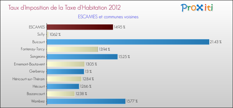 Taux d'imposition de la taxe d'habitation 2012 pour ESCAMES et les communes proches Comparaison des taux d'imposition de la taxe d'habitation 2012 pour ESCAMES et les communes voisines