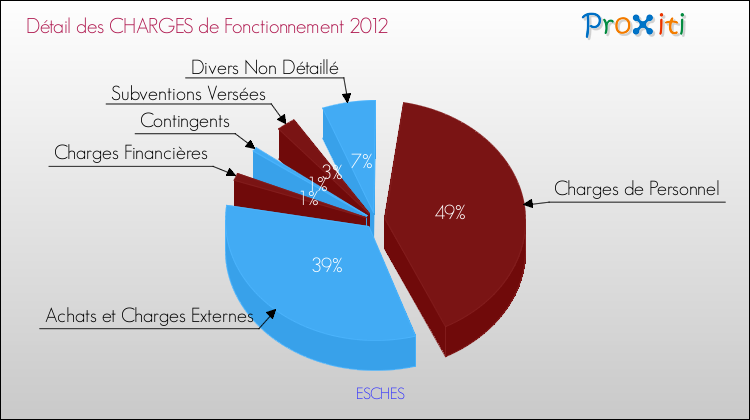 Décomposition des Charges de Fonctionnement 2012 de la commune de ESCHES Charges de Fonctionnement 2012 pour la commune de ESCHES