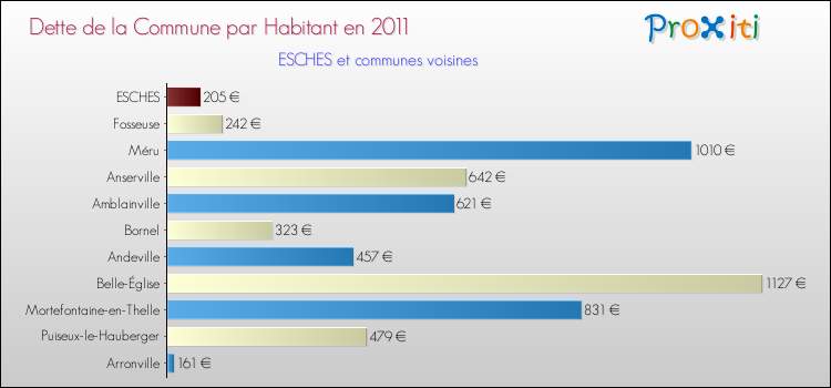 Dette par habitant de la commune en 2011 pour ESCHES et les communes proches Comparaison de la dette par habitant de la commune en 2011 pour ESCHES et les communes voisines