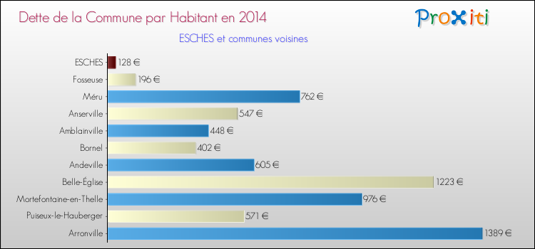 Dette par habitant de la commune en 2014 pour ESCHES et les communes proches Comparaison de la dette par habitant de la commune en 2014 pour ESCHES et les communes voisines