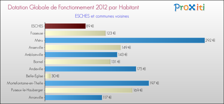 Montant des dotations globales de fonctionnement DGF par Habitant pour ESCHES et les communes proches Comparaison des des dotations globales de fonctionnement DGF par habitant pour ESCHES et les communes voisines