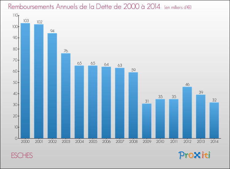 Evolution de l'annuité de la dette pour la commune de ESCHES de 2000 à 2014 Annuités de la dette pour ESCHES de 2000 à 2014