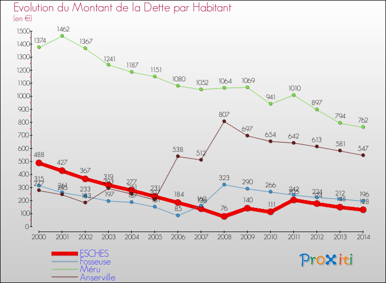 Evolution de la dette par habitant pour la commune de ESCHES et les communes proches de 2000 à 2014 Comparaison de la dette par habitant pour ESCHES et les communes voisines de 2000 à 2014