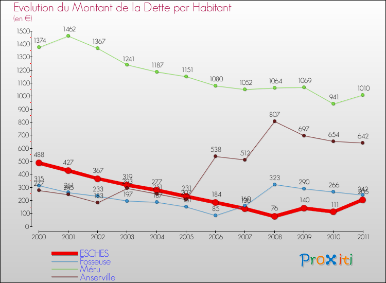 Evolution de la dette par habitant pour la commune de ESCHES et les communes proches Comparaison de la dette par habitant pour ESCHES et les communes voisines