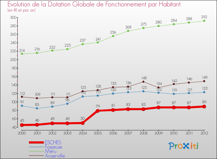Evolution et montant de la dotation globale de fonctionnement par Habitant pour ESCHES et les communes proches Comparaison des dotations globales de fonctionnement par habitant pour ESCHES et les communes voisines