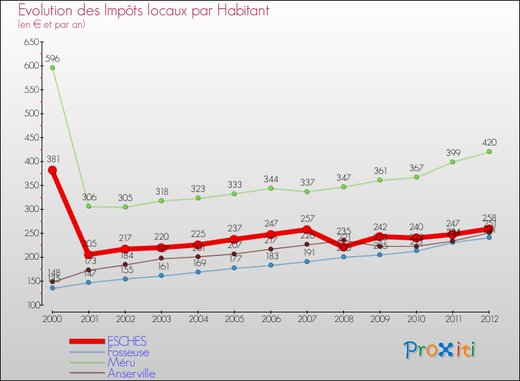 Evolution et montant des impôts locaux par Habitant pour ESCHES et les communes proches Comparaison des impôts locaux par habitant pour ESCHES et les communes voisines
