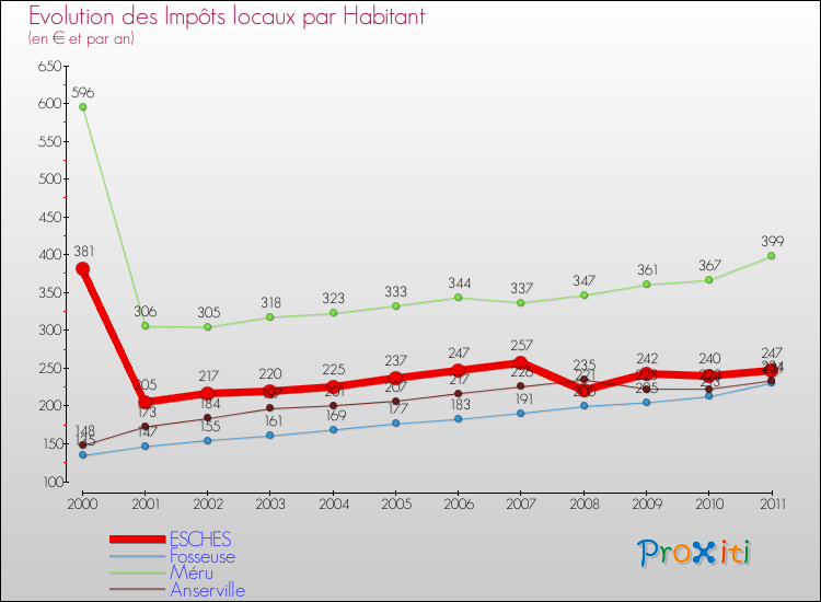 Evolution et montant des impôts locaux par Habitant pour ESCHES et les communes proches Comparaison des impôts locaux par habitant pour ESCHES et les communes voisines