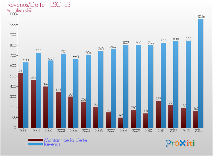 Evolution comparée de la dette et des revenus pour la commune de ESCHES de 2000 à 2014 Comparaison de la dette et des revenus pour ESCHES de 2000 à 2014
