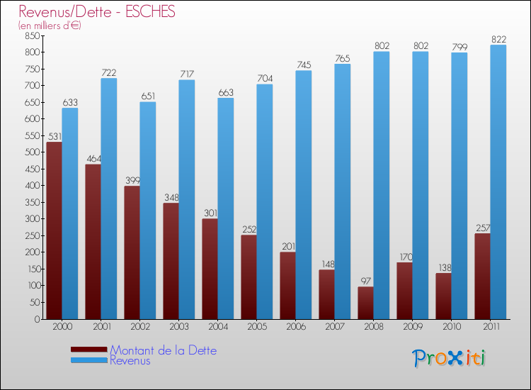 Evolution comparée de la dette et des revenus pour la commune de ESCHES de 2000 à 2011 Comparaison de la dette et des revenus pour ESCHES de 2000 à 2011