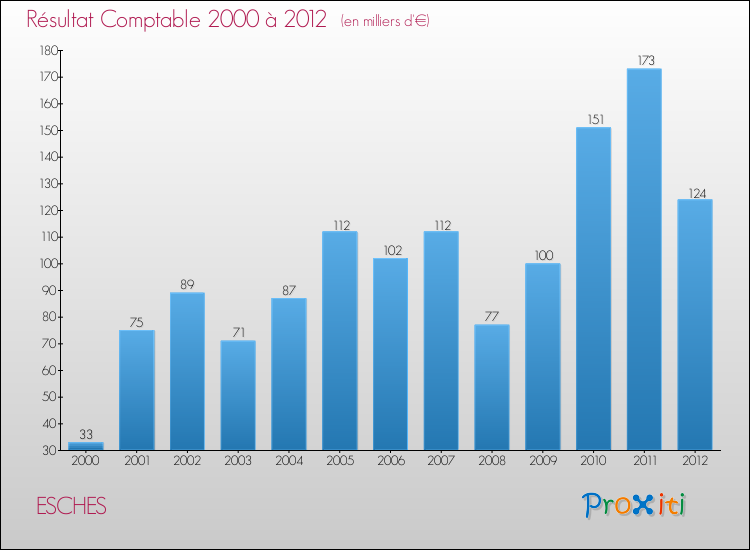 Evolution du résultat comptable pour la commune de ESCHES de 2000 à 2012 Evolution du résultat comptable pour ESCHES de 2000 à 2012