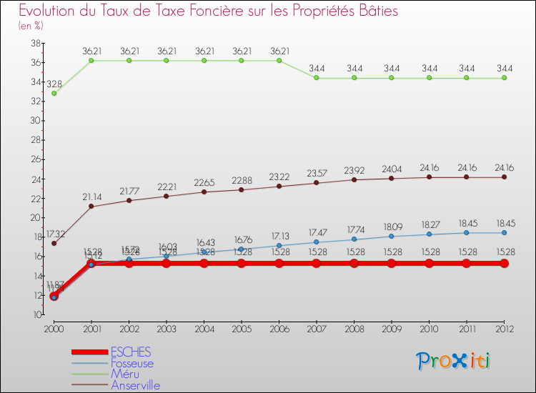 Evolution du taux de la taxe foncière sur le bati pour ESCHES et les communes proches de 2000 à 2012 Comparaison des taux de taxe foncière sur le bati pour ESCHES et les communes voisines de 2000 à 2012