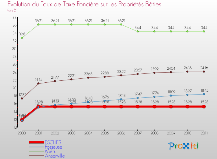 Evolution du taux de la taxe foncière sur le bati pour ESCHES et les communes proches Comparaison des taux de taxe foncière sur le bati pour ESCHES et les communes voisines
