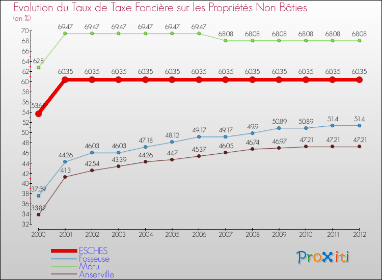 Evolution du taux de la taxe foncière sur les immeubles et terrains non batis pour ESCHES et les communes proches de 2000 à 2012 Comparaison des taux de la taxe foncière sur les immeubles et terrains non batis pour ESCHES et les communes voisines de 2000 à 2012