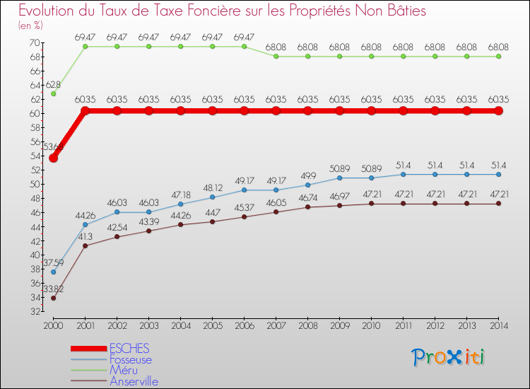 Evolution du taux de la taxe foncière sur les immeubles et terrains non batis pour ESCHES et les communes proches de 2000 à 2014 Comparaison des taux de la taxe foncière sur les immeubles et terrains non batis pour ESCHES et les communes voisines de 2000 à 2014