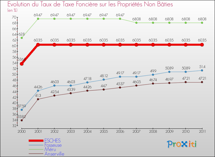 Evolution du taux de la taxe foncière sur les immeubles et terrains non batis pour ESCHES et les communes proches Comparaison des taux de la taxe foncière sur les immeubles et terrains non batis pour ESCHES et les communes voisines
