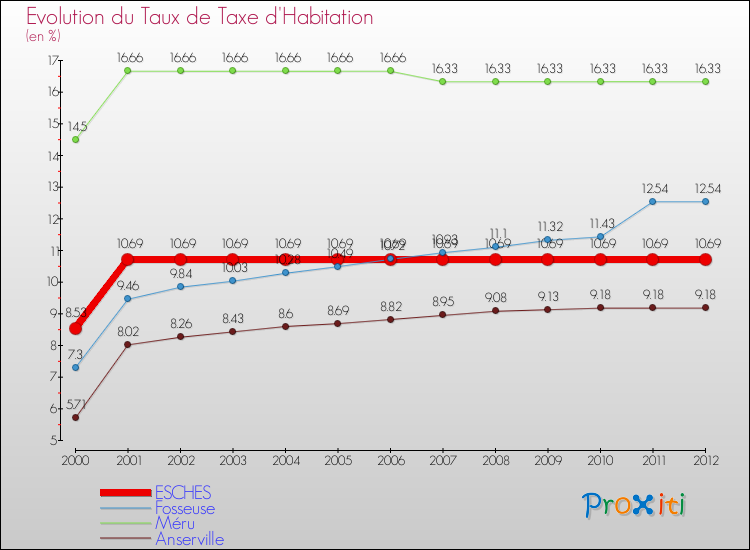 Evolution du taux de la taxe d'habitation pour ESCHES et les communes proches Comparaison des taux de la taxe d'habitation pour ESCHES et les communes voisines