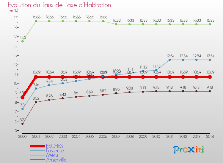 Evolution du taux de la taxe d'habitation pour ESCHES et les communes proches de 2000 à 2014 Comparaison des taux de la taxe d'habitation pour ESCHES et les communes voisines de 2000 à 2014