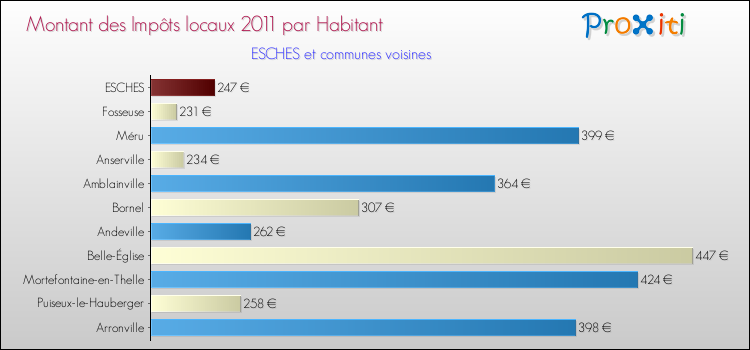 Montant des impôts locaux par Habitant pour ESCHES et les communes proches Comparaison des impôts locaux par habitant pour ESCHES et les communes voisines