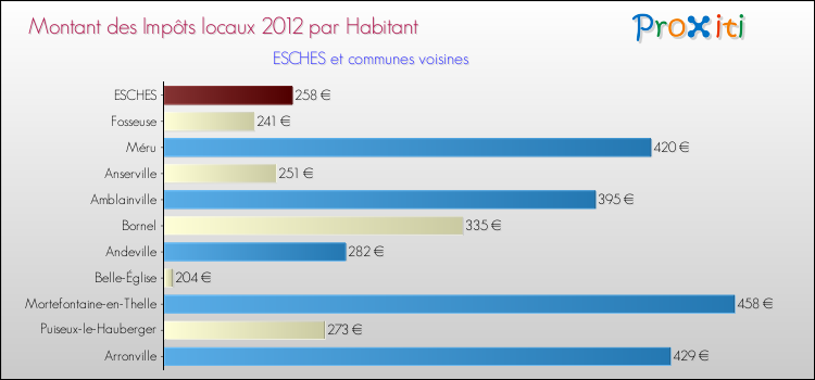 Montant des impôts locaux par Habitant pour ESCHES et les communes proches Comparaison des impôts locaux par habitant pour ESCHES et les communes voisines