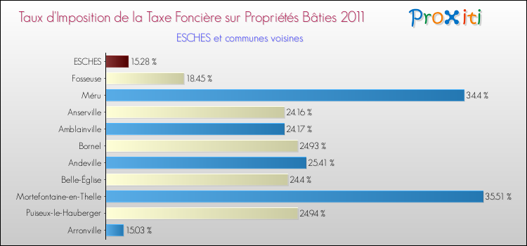 Taux d'imposition de la taxe foncière sur le bati 2011 pour ESCHES et les communes proches Comparaison des taux d'imposition de la taxe foncière sur le bati 2011 pour ESCHES et les communes voisines