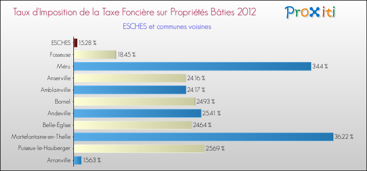 Taux d'imposition de la taxe foncière sur le bati 2012 pour ESCHES et les communes proches Comparaison des taux d'imposition de la taxe foncière sur le bati 2012 pour ESCHES et les communes voisines