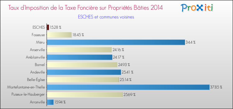 Taux d'imposition de la taxe foncière sur le bati 2014 pour ESCHES et les communes proches Comparaison des taux d'imposition de la taxe foncière sur le bati 2014 pour ESCHES et les communes voisines