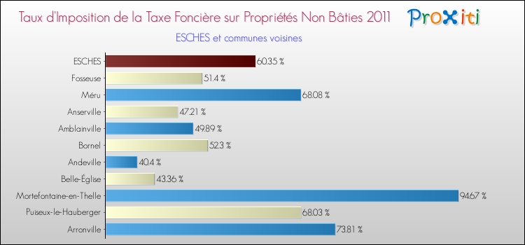 Taux d'imposition de la taxe foncière sur les immeubles et terrains non batis 2011 pour ESCHES et les communes proches Comparaison des taux d'imposition de la taxe foncière sur les immeubles et terrains non batis 2011 pour ESCHES et les communes voisines