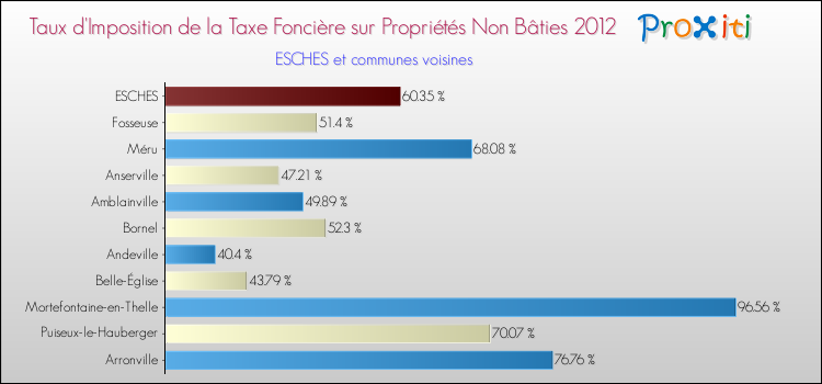 Taux d'imposition de la taxe foncière sur les immeubles et terrains non batis 2012 pour ESCHES et les communes proches Comparaison des taux d'imposition de la taxe foncière sur les immeubles et terrains non batis 2012 pour ESCHES et les communes voisines