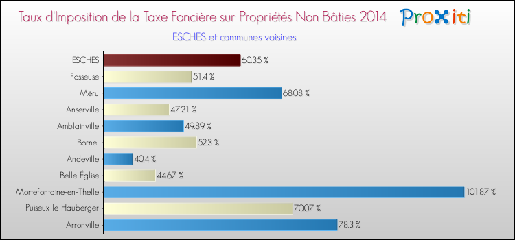 Taux d'imposition de la taxe foncière sur les immeubles et terrains non batis 2014 pour ESCHES et les communes proches Comparaison des taux d'imposition de la taxe foncière sur les immeubles et terrains non batis 2014 pour ESCHES et les communes voisines