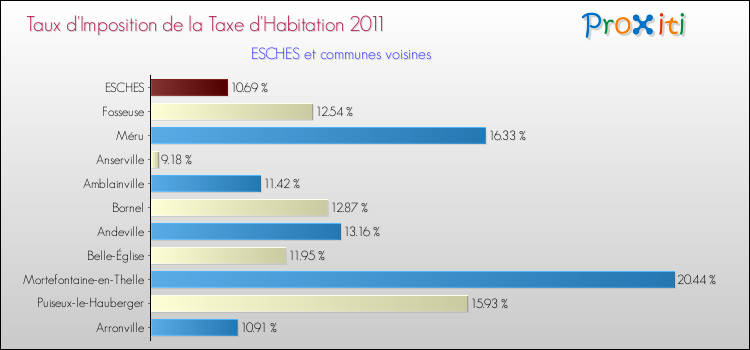 Taux d'imposition de la taxe d'habitation 2011 pour ESCHES et les communes proches Comparaison des taux d'imposition de la taxe d'habitation 2011 pour ESCHES et les communes voisines