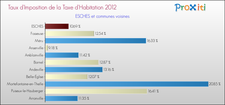 Taux d'imposition de la taxe d'habitation 2012 pour ESCHES et les communes proches Comparaison des taux d'imposition de la taxe d'habitation 2012 pour ESCHES et les communes voisines