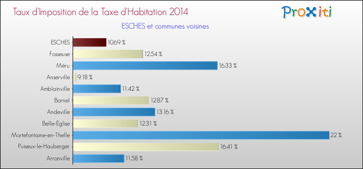 Taux d'imposition de la taxe d'habitation 2014 pour ESCHES et les communes proches Comparaison des taux d'imposition de la taxe d'habitation 2014 pour ESCHES et les communes voisines
