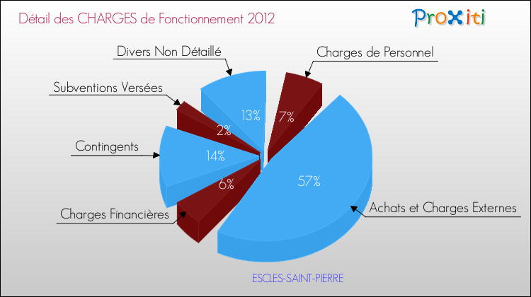 Décomposition des Charges de Fonctionnement 2012 de la commune de ESCLES-SAINT-PIERRE Charges de Fonctionnement 2012 pour la commune de ESCLES-SAINT-PIERRE