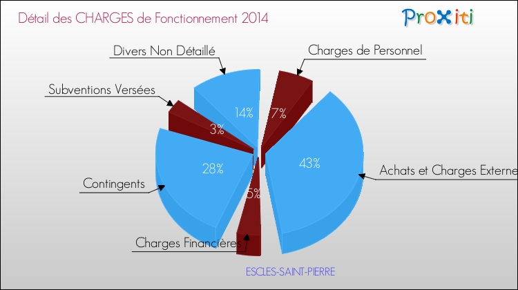 Décomposition des Charges de Fonctionnement 2014 de la commune de ESCLES-SAINT-PIERRE Charges de Fonctionnement 2014 pour la commune de ESCLES-SAINT-PIERRE
