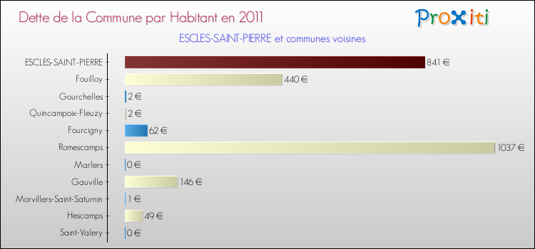 Dette par habitant de la commune en 2011 pour ESCLES-SAINT-PIERRE et les communes proches Comparaison de la dette par habitant de la commune en 2011 pour ESCLES-SAINT-PIERRE et les communes voisines