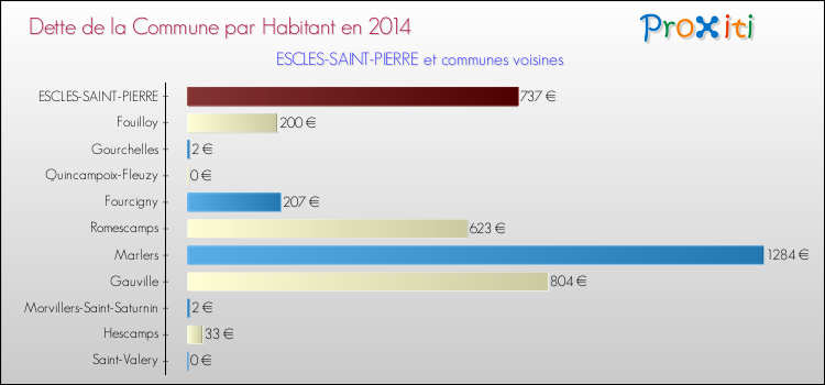 Dette par habitant de la commune en 2014 pour ESCLES-SAINT-PIERRE et les communes proches Comparaison de la dette par habitant de la commune en 2014 pour ESCLES-SAINT-PIERRE et les communes voisines