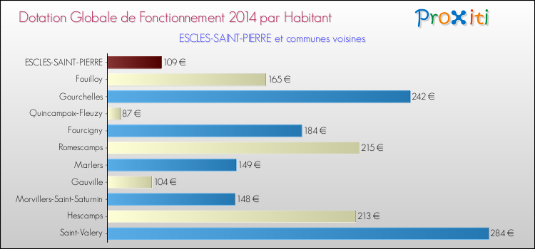 Montant des dotations globales de fonctionnement DGF par Habitant pour ESCLES-SAINT-PIERRE et les communes proches en 2014. Comparaison des des dotations globales de fonctionnement DGF par habitant pour ESCLES-SAINT-PIERRE et les communes voisines en 2014.