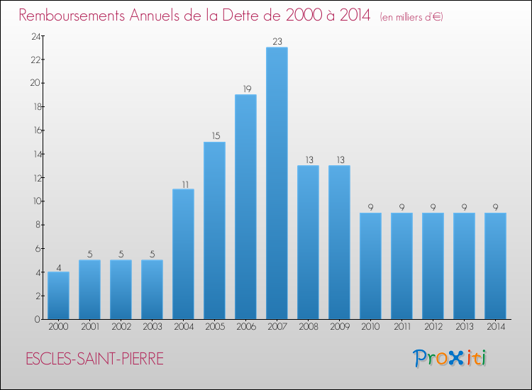 Evolution de l'annuité de la dette pour la commune de ESCLES-SAINT-PIERRE de 2000 à 2014 Annuités de la dette pour ESCLES-SAINT-PIERRE de 2000 à 2014