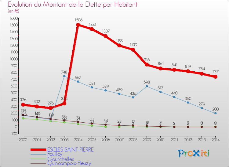 Evolution de la dette par habitant pour la commune de ESCLES-SAINT-PIERRE et les communes proches de 2000 à 2014 Comparaison de la dette par habitant pour ESCLES-SAINT-PIERRE et les communes voisines de 2000 à 2014