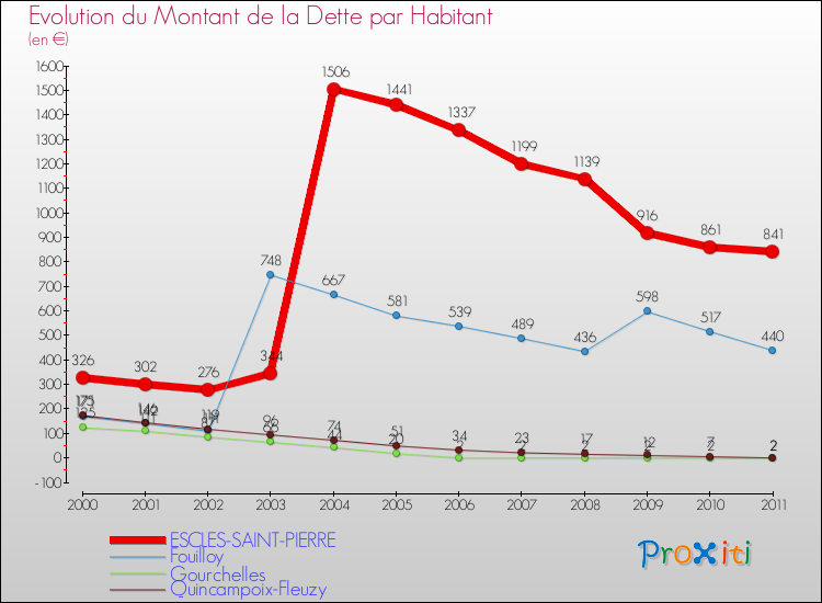 Evolution de la dette par habitant pour la commune de ESCLES-SAINT-PIERRE et les communes proches Comparaison de la dette par habitant pour ESCLES-SAINT-PIERRE et les communes voisines