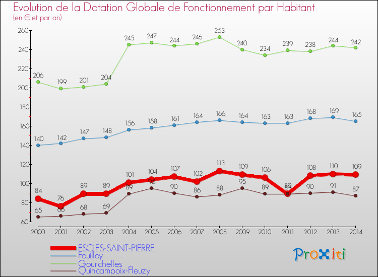 Evolution et montant de la dotation globale de fonctionnement par Habitant pour ESCLES-SAINT-PIERRE et les communes proches de 2000 à 2014. Comparaison des dotations globales de fonctionnement par habitant pour ESCLES-SAINT-PIERRE et les communes voisines de 2000 à 2014.