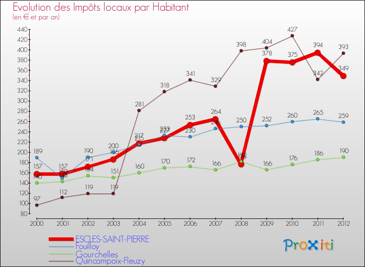 Evolution et montant des impôts locaux par Habitant pour ESCLES-SAINT-PIERRE et les communes proches Comparaison des impôts locaux par habitant pour ESCLES-SAINT-PIERRE et les communes voisines