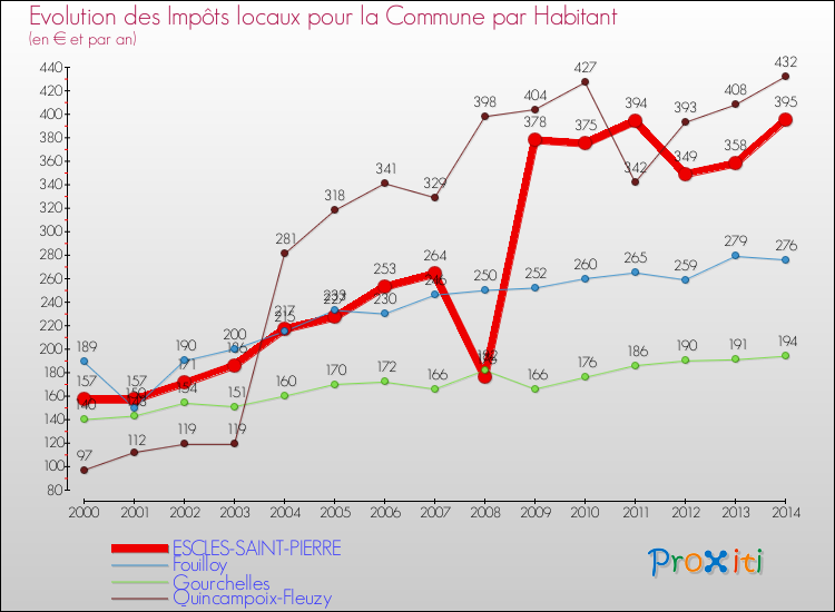 Evolution et montant des impôts locaux par Habitant pour ESCLES-SAINT-PIERRE et les communes proches de 2000 à 2014 Comparaison des impôts locaux par habitant pour ESCLES-SAINT-PIERRE et les communes voisines de 2000 à 2014