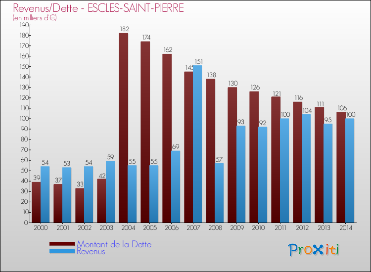 Evolution comparée de la dette et des revenus pour la commune de ESCLES-SAINT-PIERRE de 2000 à 2014 Comparaison de la dette et des revenus pour ESCLES-SAINT-PIERRE de 2000 à 2014