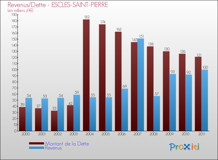 Evolution comparée de la dette et des revenus pour la commune de ESCLES-SAINT-PIERRE de 2000 à 2011 Comparaison de la dette et des revenus pour ESCLES-SAINT-PIERRE de 2000 à 2011