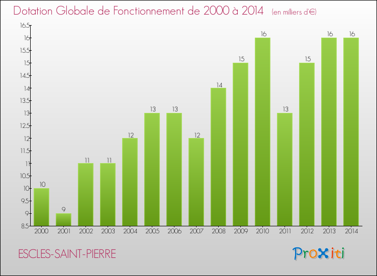 Evolution du montant de la Dotation Globale de Fonctionnement pour la commune de ESCLES-SAINT-PIERRE de 2000 à 2014 Evolution du montant de la Dotation Globale de Fonctionnement pour ESCLES-SAINT-PIERRE de 2000 à 2014