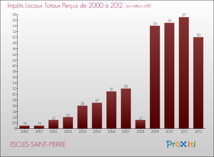 Evolution des Impôts Locaux pour la commune de ESCLES-SAINT-PIERRE de 2000 à 2012 Evolution des Impôts Locaux pour ESCLES-SAINT-PIERRE de 2000 à 2012