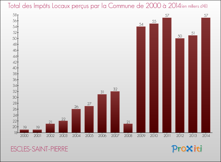 Evolution des Impôts Locaux pour la commune de ESCLES-SAINT-PIERRE de 2000 à 2014 Evolution des Impôts Locaux pour ESCLES-SAINT-PIERRE de 2000 à 2014