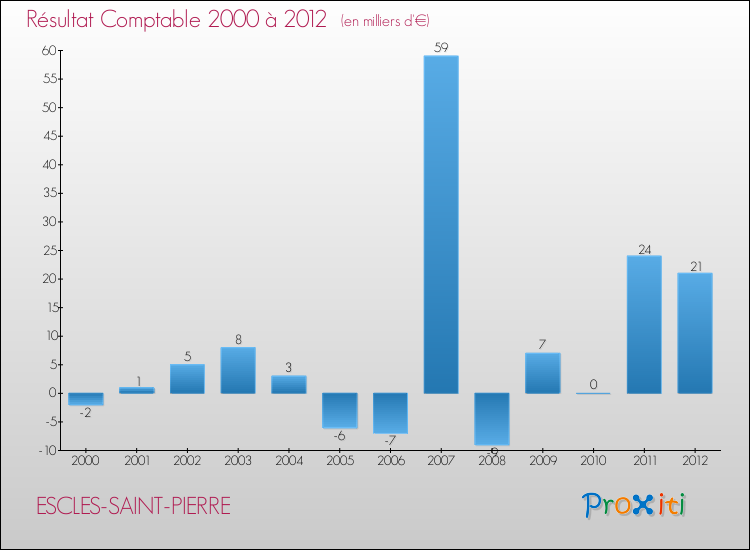 Evolution du résultat comptable pour la commune de ESCLES-SAINT-PIERRE de 2000 à 2012 Evolution du résultat comptable pour ESCLES-SAINT-PIERRE de 2000 à 2012
