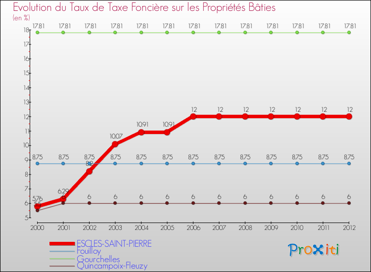Evolution du taux de la taxe foncière sur le bati pour ESCLES-SAINT-PIERRE et les communes proches de 2000 à 2012 Comparaison des taux de taxe foncière sur le bati pour ESCLES-SAINT-PIERRE et les communes voisines de 2000 à 2012